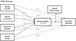 The brand equity refers to the additional value that a consumer attaches with the brand that is unique from all the other brands available in the market. Applying Consumer Based Brand Equity In Luxury Hotel Branding Sciencedirect