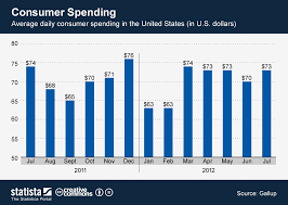Chart Consumer Spending Statista