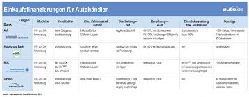 Bei uns finanzieren und leasen sie ihr fahrzeug lukrativ und bequem direkt vor ort. Einkaufsfinanzierung Im Vergleich Wer Bietet Die Besten Finanzierungskonditionen Fur Autohandler Magazin