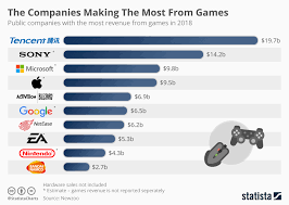 chart the companies making the most from video games statista