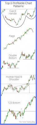 Top 5 Most Profitable Chart Patterns Trend Trading Trading Charts Stock Chart Patterns