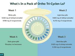 Ortho Tri Cyclen Lo For Birth Control