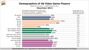 Demographics Of Video Game Players And Self Described