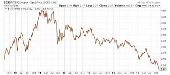 Global Economy What Copper Prices Plunging To 5 Year Low