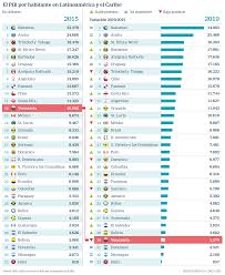 El pib del país es de 61.38 millones de dólares. Fmi Venezuela Cae 18 Puestos Y Ya Es El Cuarto Pais Mas Pobre De Latinoamerica Economia Cinco Dias