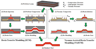 Resin transfer molding (rtm) is a liquid composite molding process. An Illustration Of Rtm And Vartm Manufacturing Processes Download Scientific Diagram