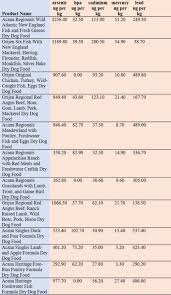 Several contaminated chinese vegetable proteins were used by pet food makers in north. Alert Class Action Lawsuit Orijen And Acana Dog Foods