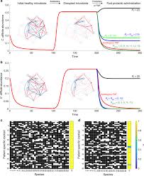 With the growing interest surrounding the role of the gut microbiome in health, use of fmt has been considered as a potential treatment for illnesses beyond recurrent cdi. An Ecological Framework To Understand The Efficacy Of Fecal Microbiota Transplantation Nature Communications