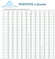 Solved Positive Z Scores Standard Normal Z Distribution