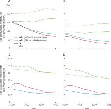 Divergent Trends In Ischaemic Heart Disease And Stroke Mortality In India From 2000 To 2015 A Nationally Representative Mortality Study The Lancet Global Health
