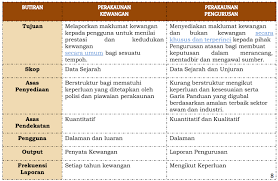 Mengelola uang persediaan & ls bendahara bendahara pengeluaran bertanggung jawab secara pribadi atas uang/surat berharga yang berada. Modul 1 Pengenalan Kepada Perakaunan