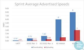 Sprint 4g Lte Wimax 2012 Plans Speed Coverage Devices