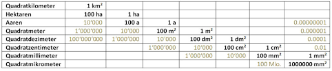 Einheiten / maßeinheiten werden hier behandelt. Masseinheiten Lange Flache Volumen Gewicht Zeit