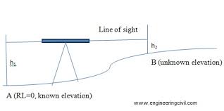 See spelling differences) is a branch of surveying, the object of which is to establish or verify or measure the height of specified points. Principle Of Levelling Civil Engineering Portal Biggest Civil Engineering Information Sharing Website