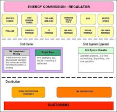 Malaysian Grid Code Tenaga Nasional Berhad