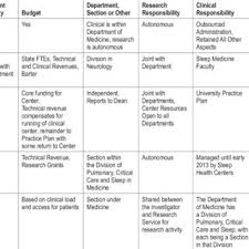 Capital health's center for sleep medicine is the largest, fully accredited center in mercer and bucks counties and has provided comprehensive evaluation and treatment for sleep disorders for more than 30 years. Pdf Organization And Structure For Sleep Medicine Programs At Academic Institutions Part 2 Goals And Strategies To Optimize Patient Care Education And Discovery