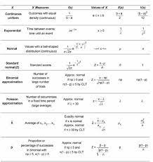Probability For Dummies Cheat Sheet For Dummies Actuarial Science Statistics Math Math Methods