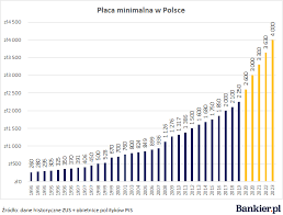 Płaca minimalna w 2021 ma na mocy decyzji rządu wynieść 2 800 zł. Placa Minimalna W Polsce Wedlug Pis 7 Wykresow Ktore Warto Zobaczyc Bankier Pl