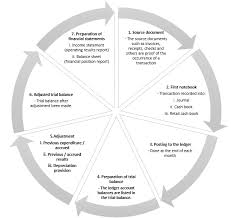 Accountants call this paper trail a source document or documents. Accounting Cycle Asia Bookkeeping
