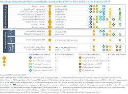 Global Oncology Trends 2018 Iqvia
