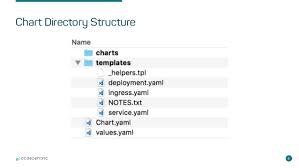 Helm The Better Way To Deploy On Kubernetes Reinhard