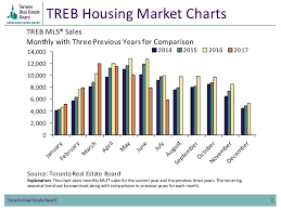 Toronto Area Housing Market Charts July 2017