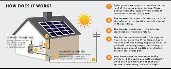 Solar panels produce a direct current (dc) and by connecting two metal contacts to the solar panel, one at the top and one at the bottom we can then transfer the direct current to an inverter which then creates an alternating current (ac) How Do Solar Panels Work Skyfire Solar Energy Blog