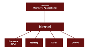 How kernel is working