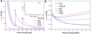 More permanent = film badges or geli vs. Advances On Inorganic Scintillator Based Optic Fiber Dosimeters Ejnmmi Physics Full Text