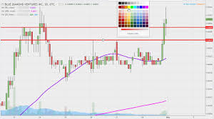 Blue Diamond Ventures Inc Bldv Stock Chart Technical Analysis For 04 28 17