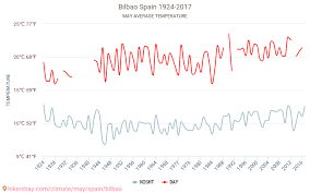 Idoia alberdi etxaniz | eitb media. Bilbao Tiempo En Mayo En Bilbao Espana 2021