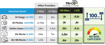 High Speed Internet Tri Co Connections