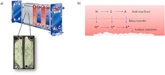 Our efforts did not bring about the results needed to meet our . Innovative Fouling Resistant Materials For Industrial Heat Exchangers A Review