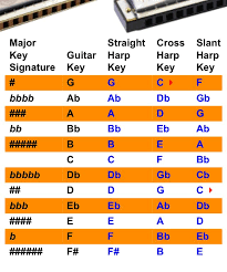 Cross Harp Chart In 2019 Harp Guitar