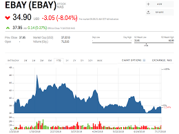 ebay stock ebay stock price today markets insider