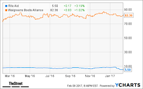 Buy Rite Aid Rad Because Its Very Likely To Be Owned By