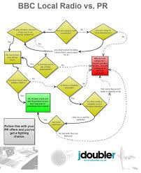 Infographic Bbc Local Radio Vs Pr What You Need To Know About Placing Pr On The Radio In The Uk Infographic About Uk Radio