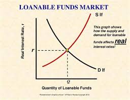 The market for loanable funds shows the interaction between borrowers and lenders that helps determine the market interest rate and the quantity of loanable funds exchanged. Loanable Funds Market Graph Drone Fest