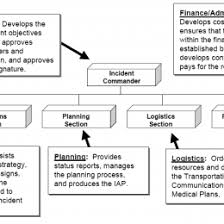 Emergency Management Flow Chart Emergency Response Flow