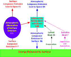 7 I Net Radiation And The Planetary Energy Balance