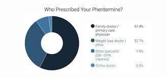 How much is phentermine without insurance. How To Get A Prescription For Phentermine Phentermine Com