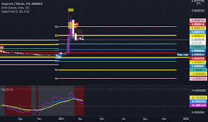 Dogecoin price equal to 0.0747 australian dollars a coin. Chart Dan Kutipan Dogebtc Tradingview