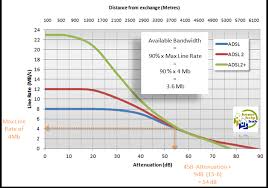 Image result for adsl distance