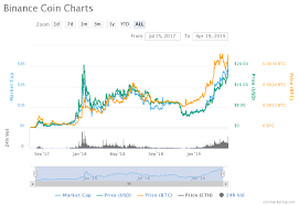 binance coin bnb price hits fresh 52 week high after