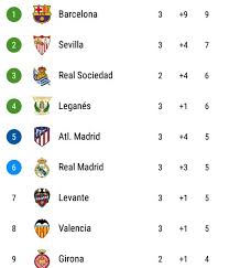 Observe the laliga2 standings in spain category now and check the latest laliga2 table, rankings and team performance. La Liga Table Fc Barcelona Trolling Clubs Since 1899 Facebook