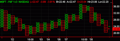 Point Figure Chart