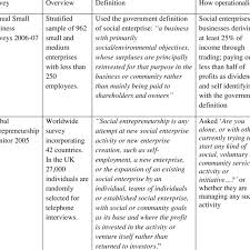 A social enterprise is a type of business model that aims to solve social challenges while simultaneously providing goods or services. Overview Of Social Enterprise And Entrepreneurship Data Sources Drawn Upon Download Table