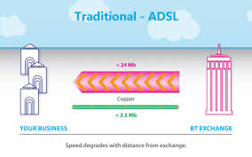 Image result for adsl distance