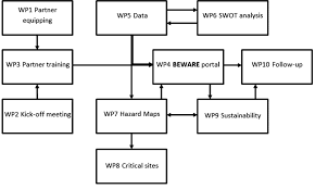 pert chart of beware project download scientific diagram