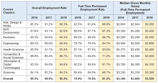 It And Digital Tech Fresh Graduates Snapped Up By Employers Command Highest Median Salary Todayonline